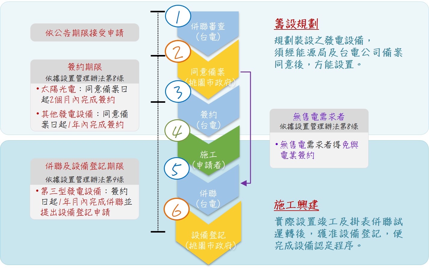 再生能源設備認定 桃園市政府綠能專案推動辦公室